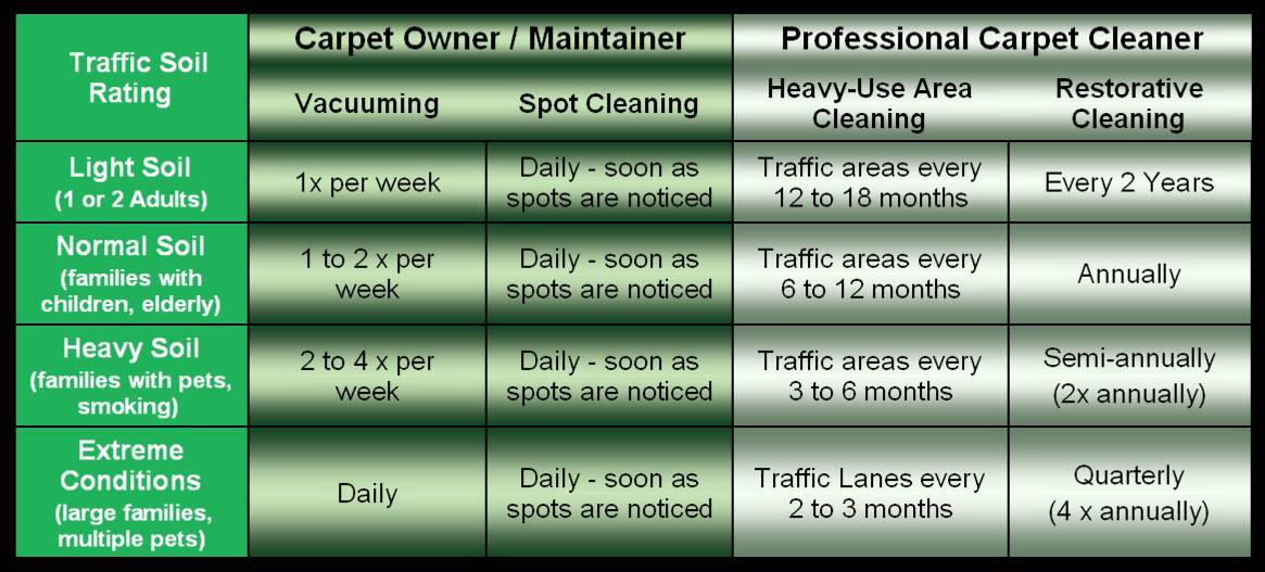 Carpet cleaning maintenance chart