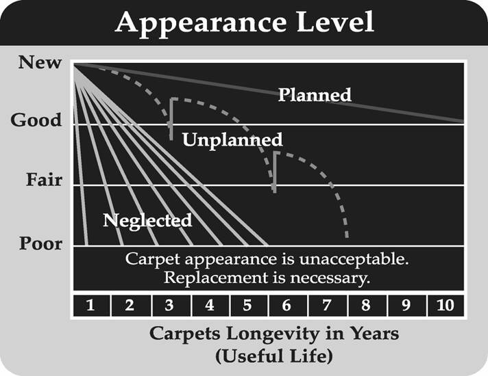 Cleaning maintenance chart